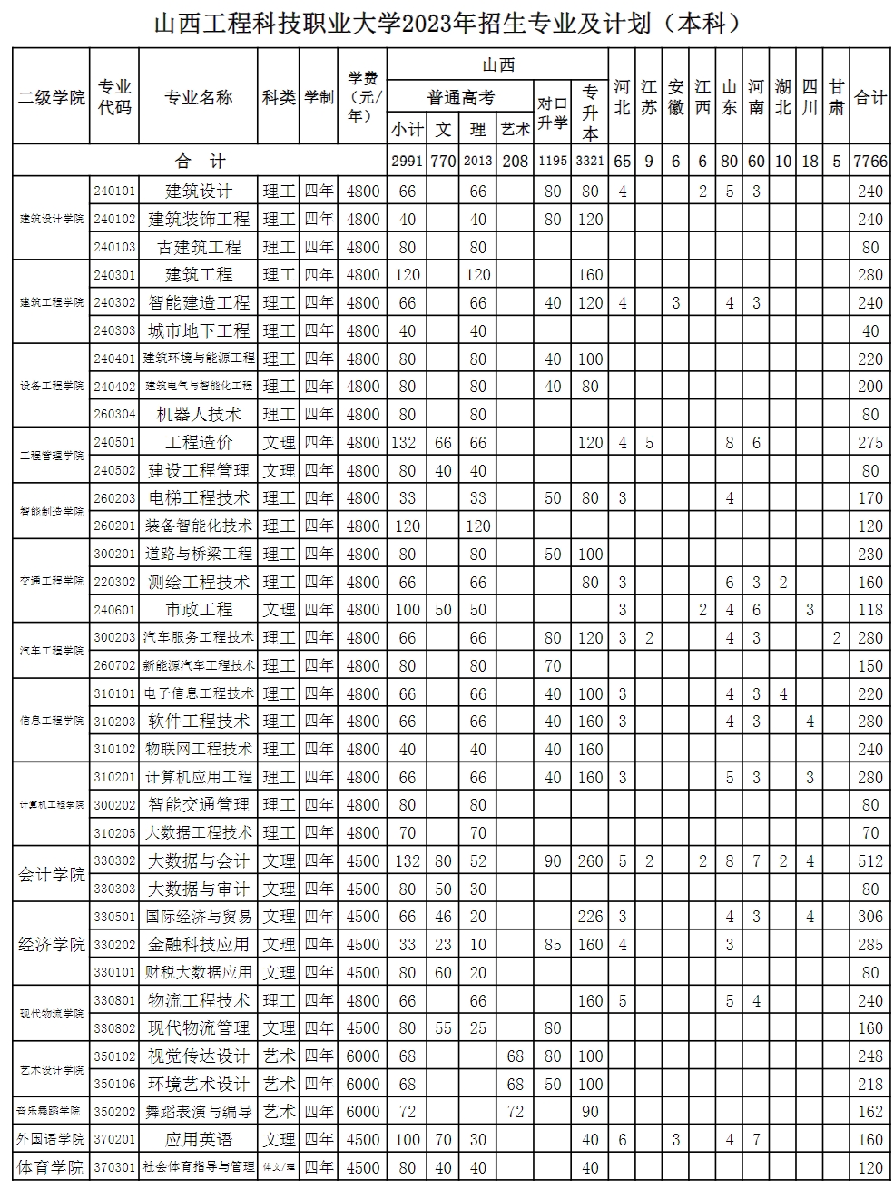 湖北工程科技学院分数线详解