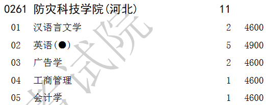 防灾科技学院专业分数线全面解析