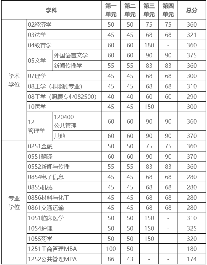 重庆科技学院考研分数线详解