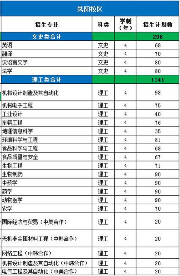 安徽科技学院2017年招生计划全面解析