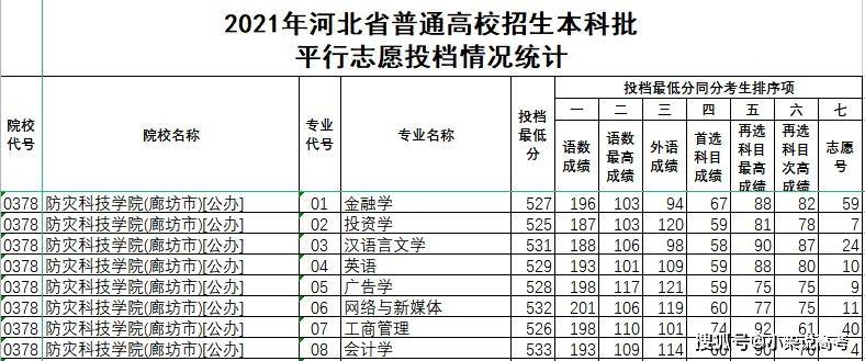 防灾科技学院2016年录取分数线全面解析