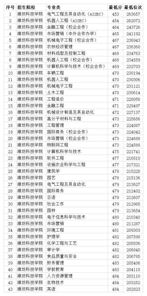 潍坊科技学院艺术录取分数线详解