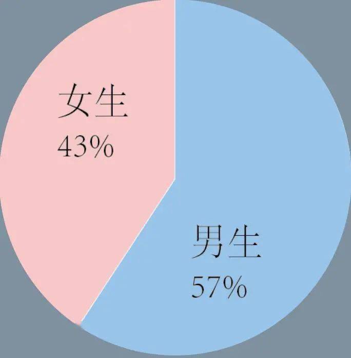 四川工业科技学院男女比例分析报告