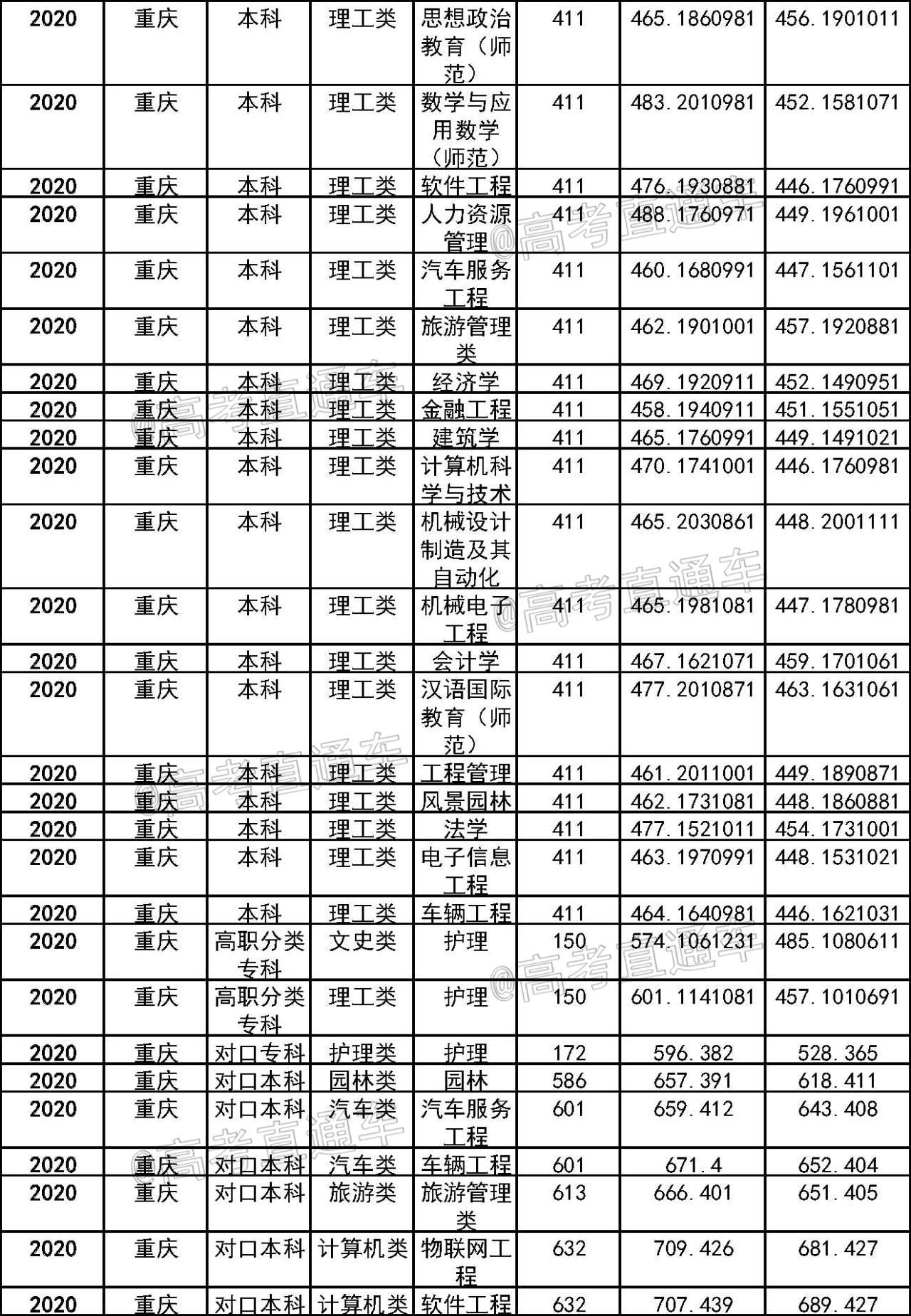 重庆人文科技学院2017年调档线全面解析