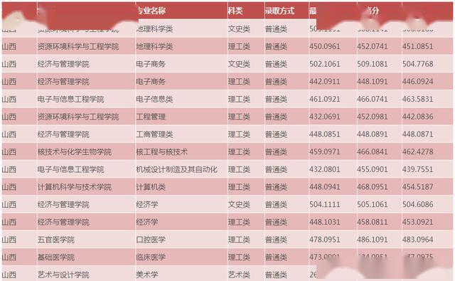 湖北科技学院2017年美术录取分数线详解