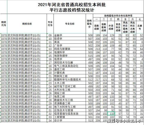 防灾科技学院2016年专业录取分数线详解