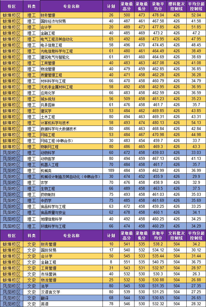 安徽科技学院2017年录取分数线全面解析