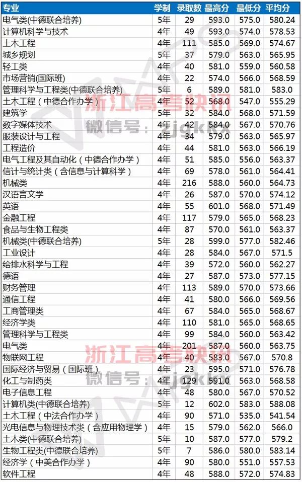 浙江科技学院2016年艺术录取分数线详解