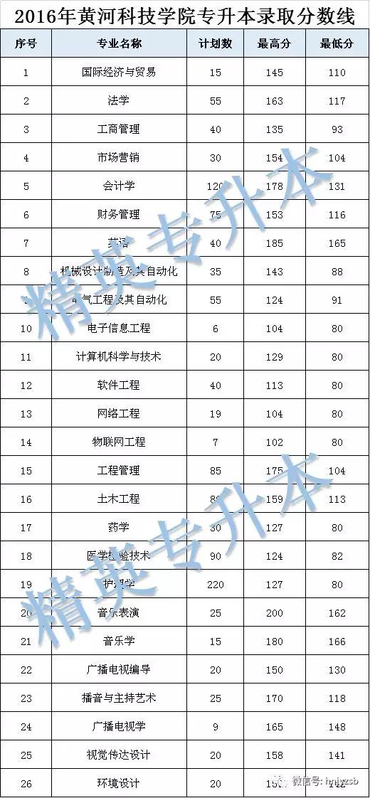 黄河科技学院艺术录取分数线揭秘，艺术之梦的实现之门（2016年）