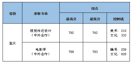 重庆大学城市科技学院美术分数线详解