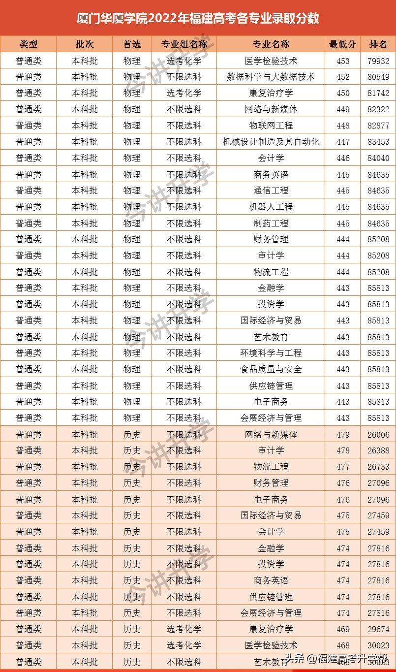 福建师范大学闽南科技学院分数线详解