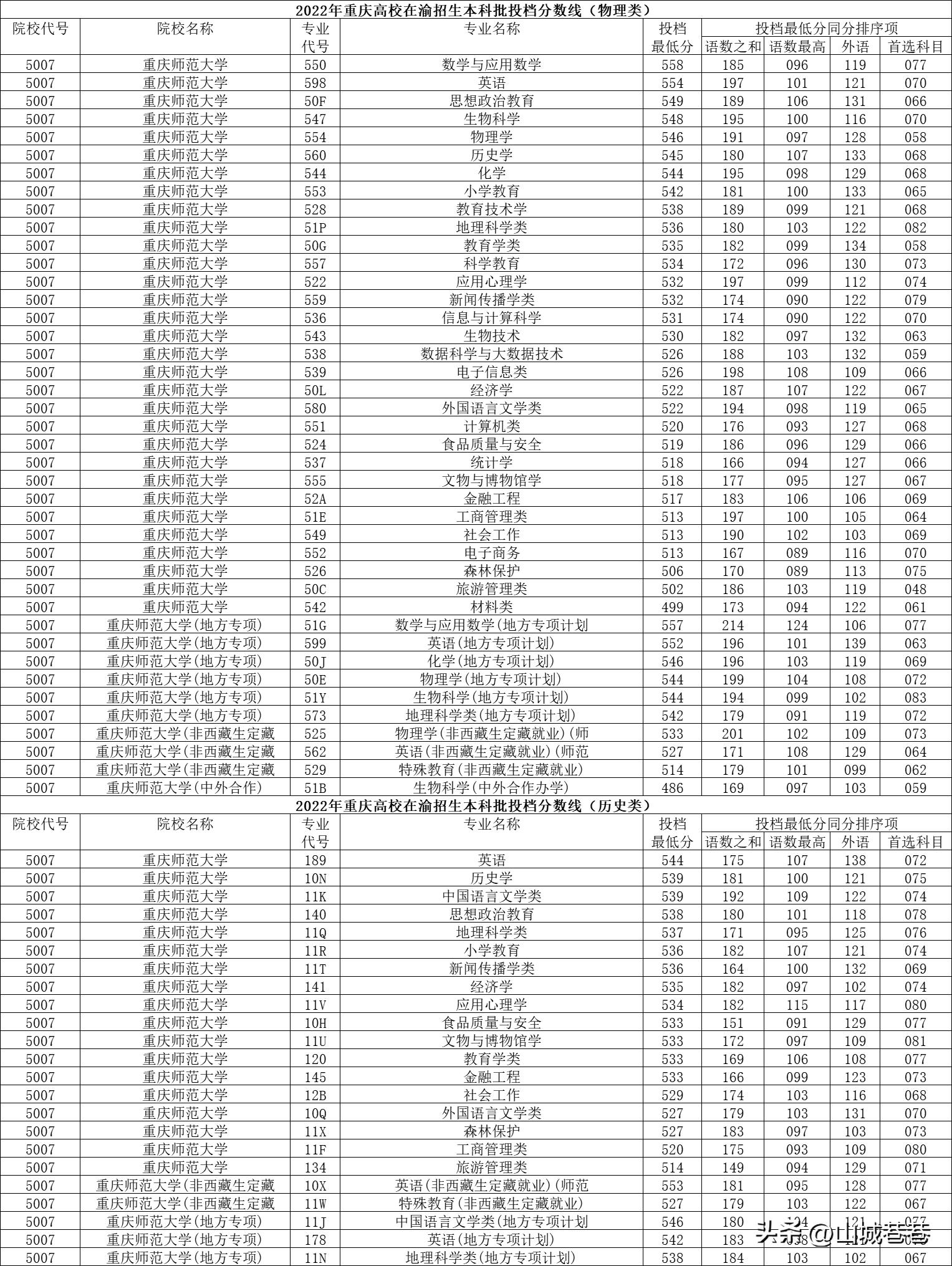 三峡大学科技学院2016年招生分数线详解