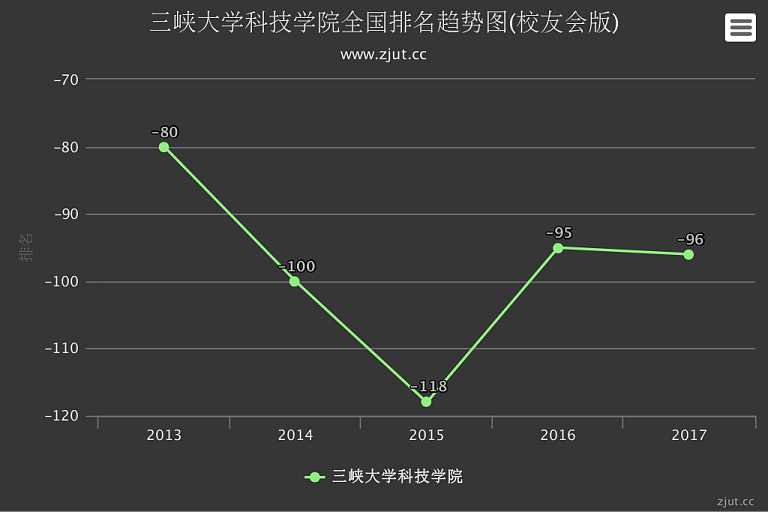 三峡大学科技学院2017年录取分数线全面解析