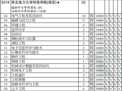 华北电力大学科技学院2016年招生录取分数线全面解析