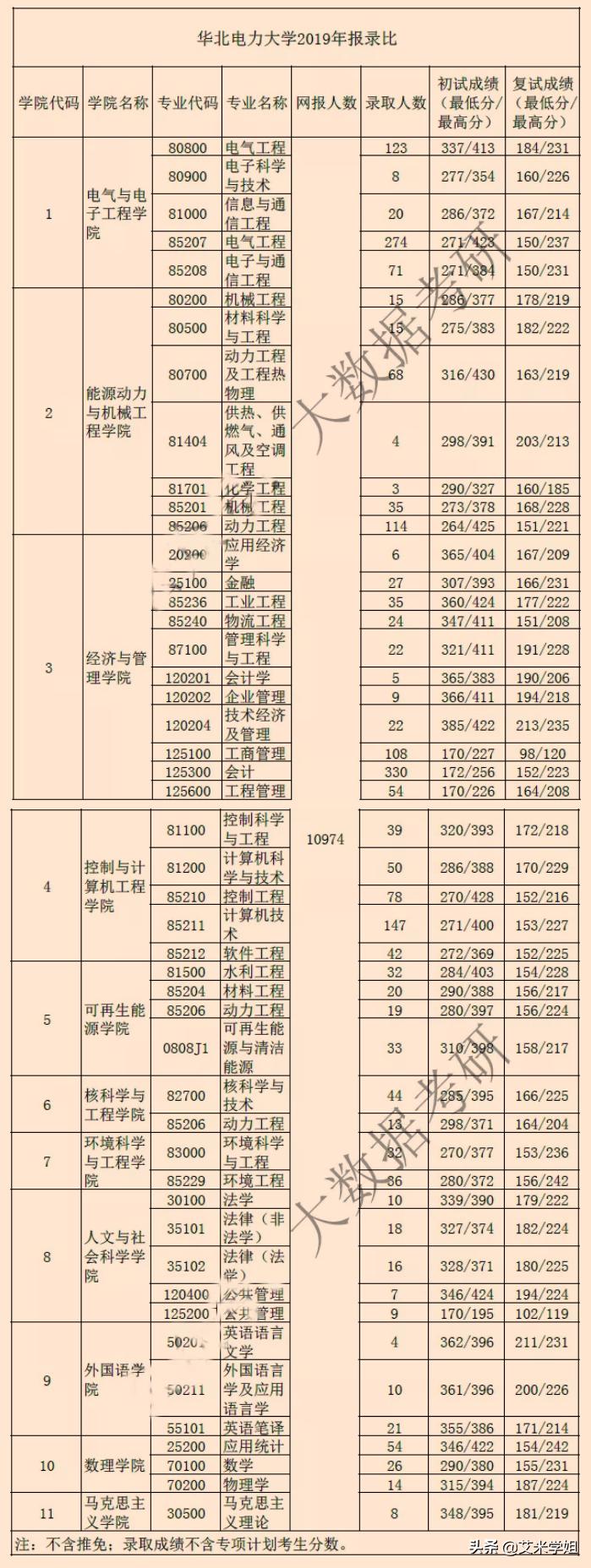 华北电力大学科技学院美术分数线详解