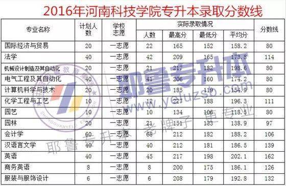 河南科技学院投档线变迁及探索历程