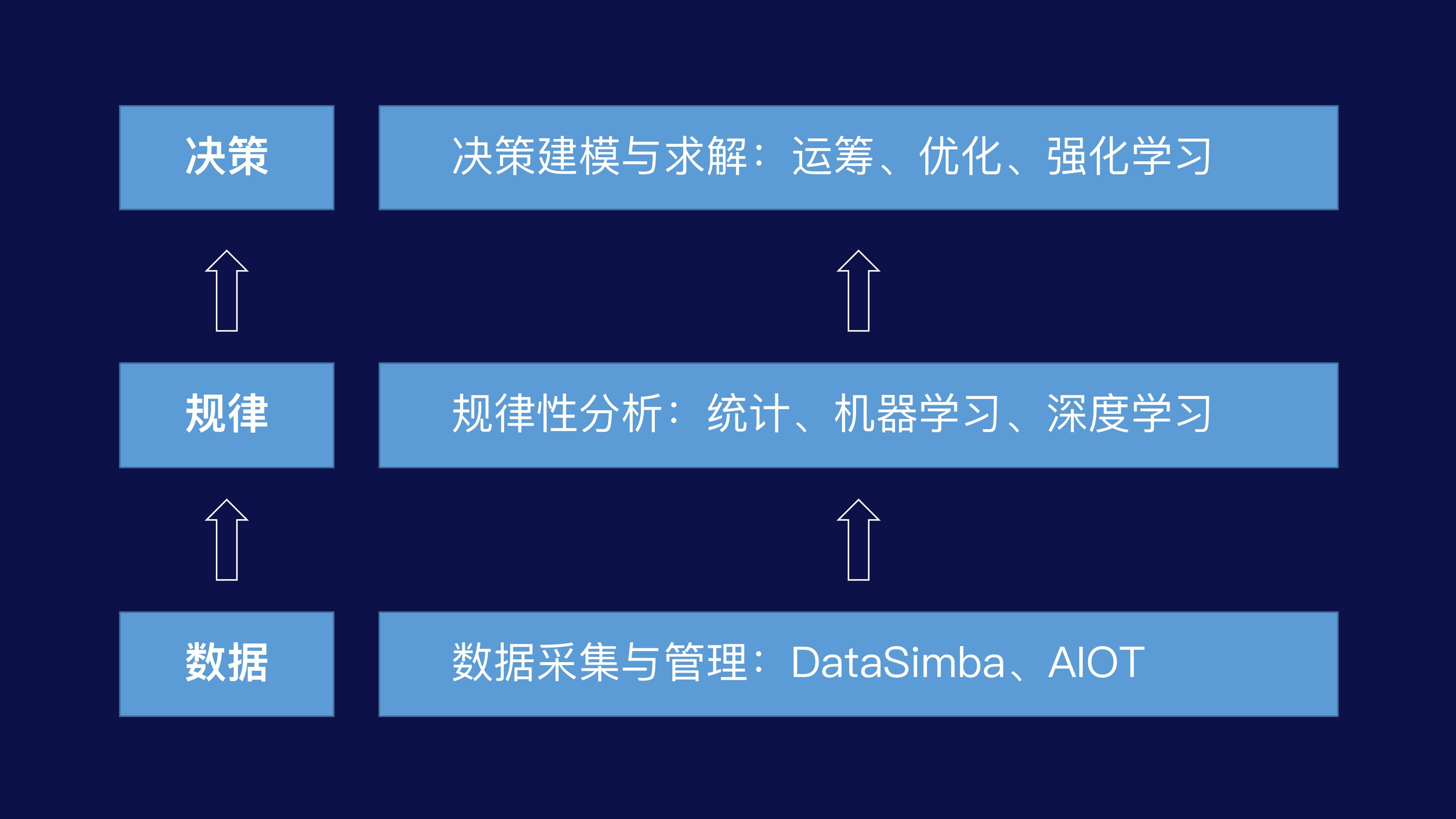 数据驱动决策在管理学院的实践应用