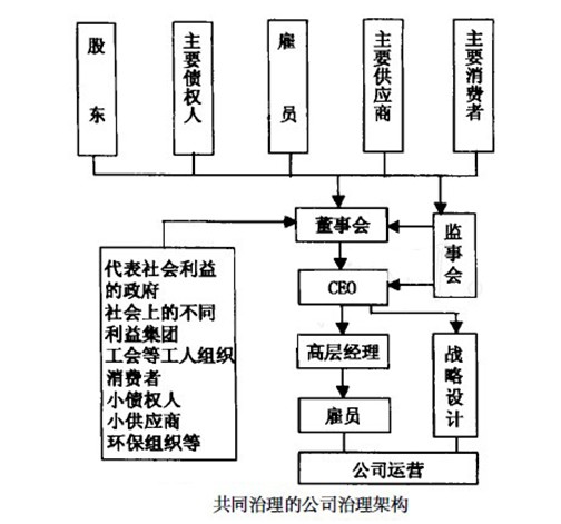 企业治理结构与管理学院的协同发展关系探讨