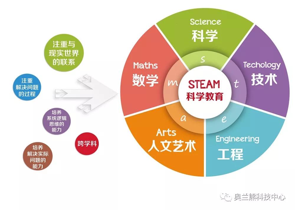 科技学院跨学科综合素养培养策略探究