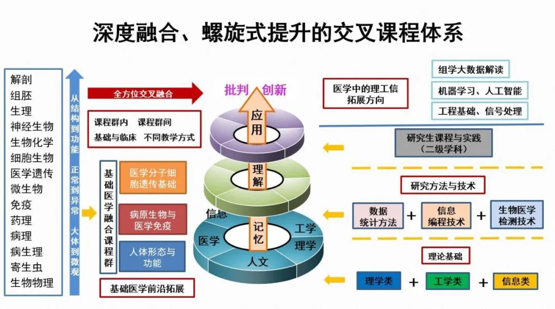 学科交叉融合，学院培养学生综合思维能力的路径探索