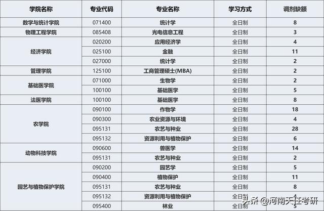 河南科技学院考研调剂指南