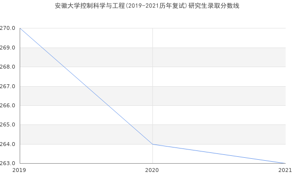 安徽科技学院考研人数趋势分析与展望