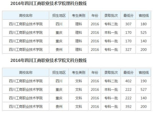 四川科技学院分数线详解