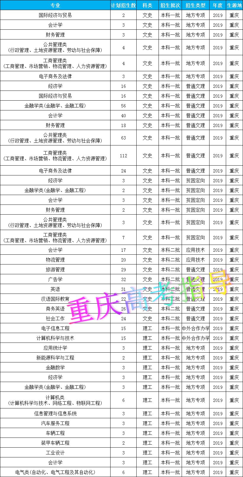 重庆科技学院2019年录取分数线全面解析