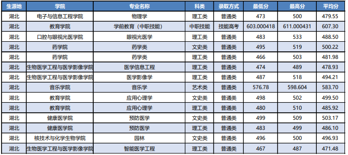 湖北科技学院历年分数线概览