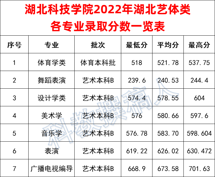 湖北科技学院分数线详解