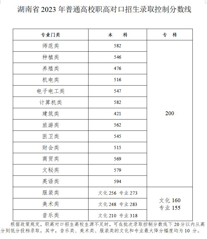 湖南科技学院历年分数线概览