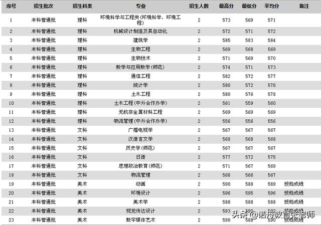 苏州科技学院录取分数详解