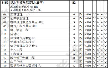 华北科技学院录取分数线深度解析