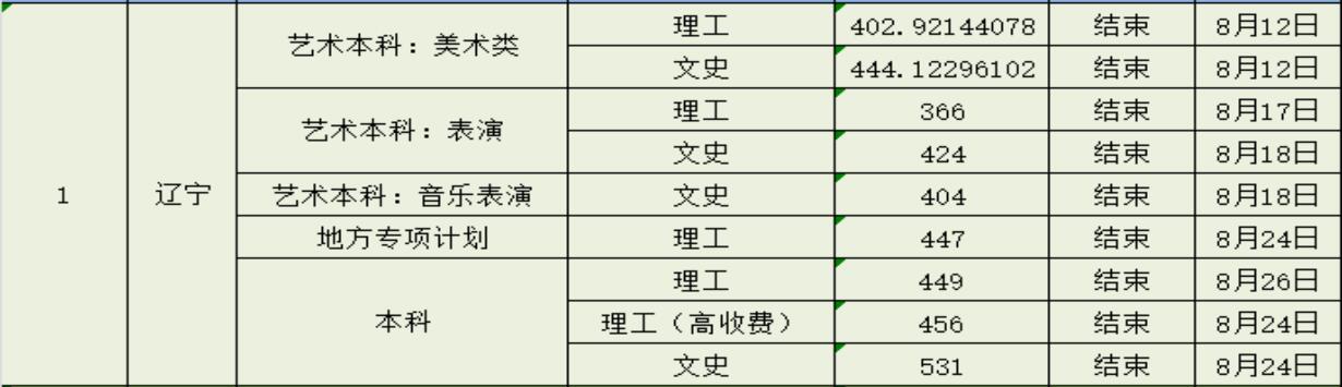 辽宁科技学院录取分数详解