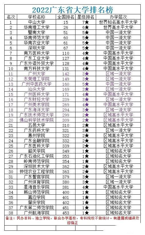 广东科技学院，排位、探索与洞察