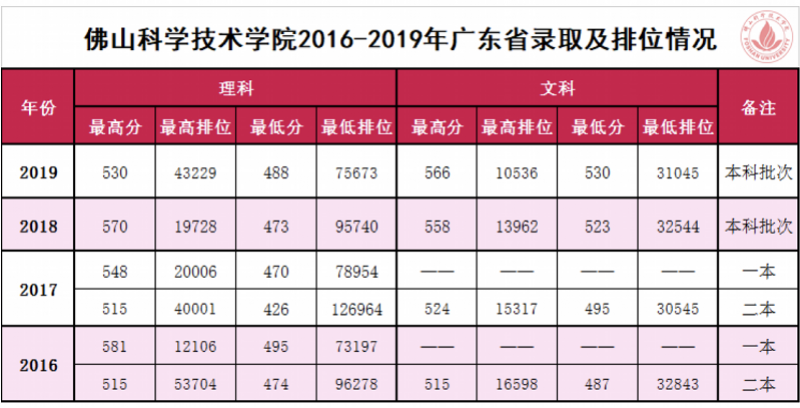 佛山科技学院文科排名