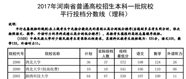 河南科技学院陕西位次