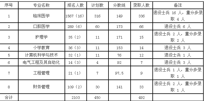 湖北科技学院专升本延期