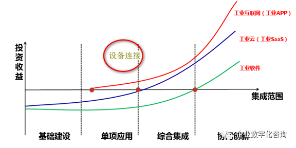 传统行业转型三大切口，数字化、服务化、平台化路径探索